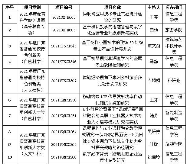 【喜讯】best365网页版登录10个科研项目喜获广东省教育厅立项